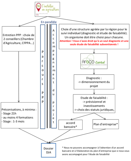 Le Parcours à l'installation